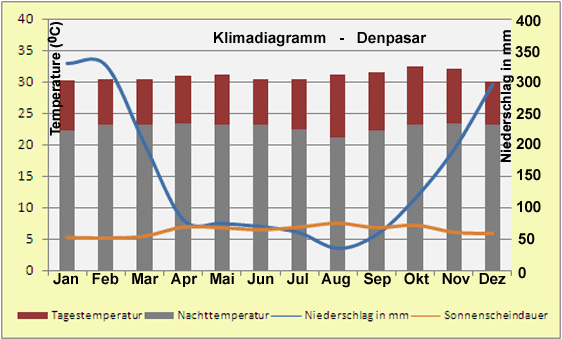 Klimadiagramm Bali (Denpasar)