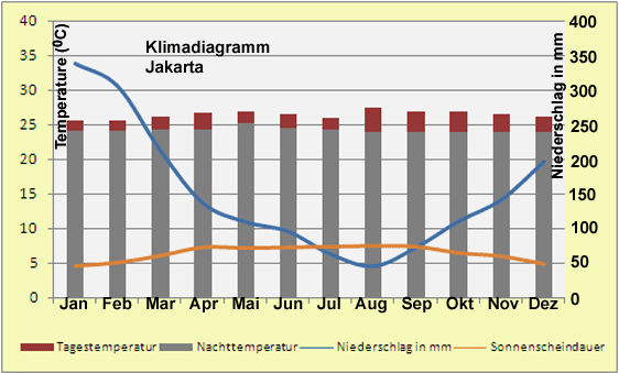 Klimadiagramm Jakarta